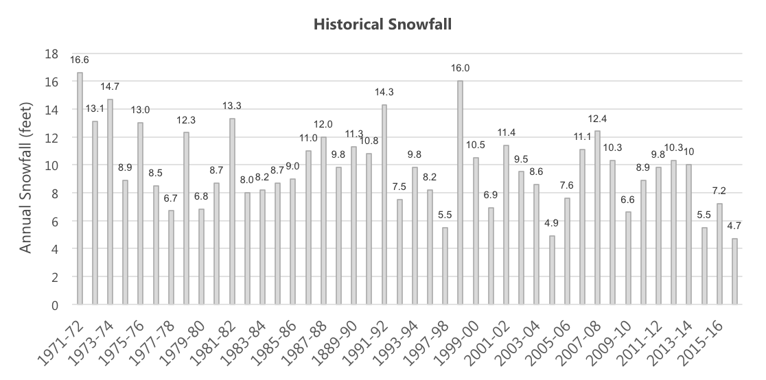 historic snowfall