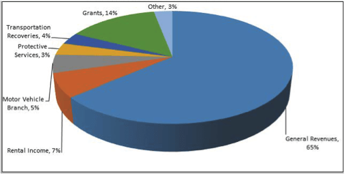 2017 revenues by source 2017 Revenues