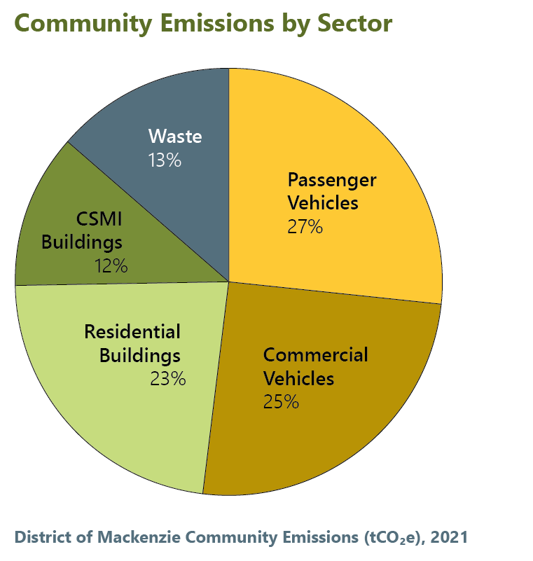 DoM ClimateComms Emissions Sector