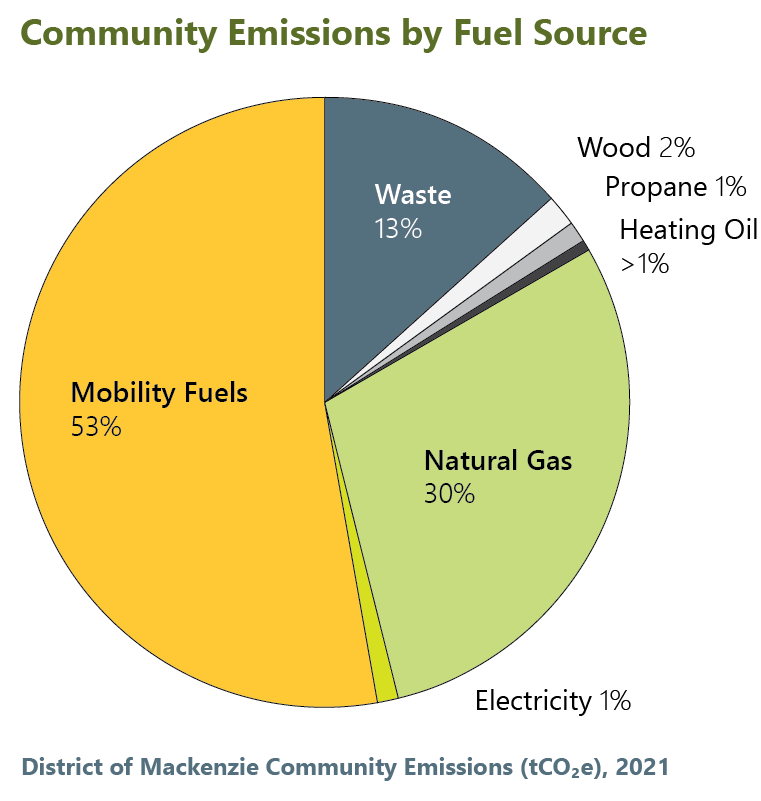 DoM ClimateComms Emissions Source